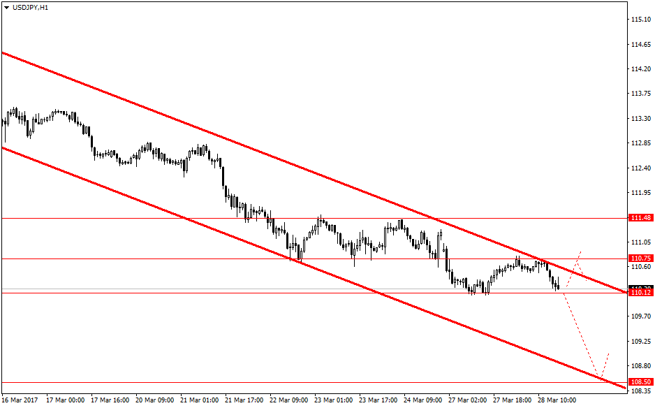 график USD/JPY в нисходящем тренде